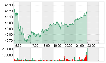 COMCAST CORP.   A  DL-,01 Chart