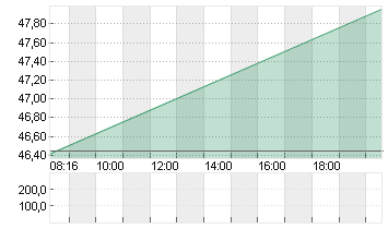 CARL ZEISS MEDITEC AG Chart