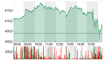 TESLA INC. DL -,001 Chart