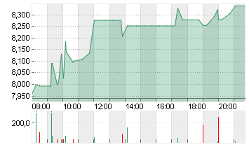 AIR FRANCE-KLM INH.  EO 1 Chart