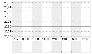 INDUS HOLDING AG Chart