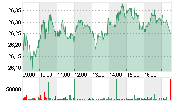 UBS GROUP AG      SF -,10 Chart