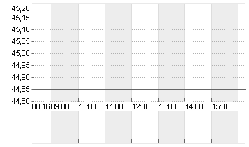 BILFINGER SE O.N. Chart