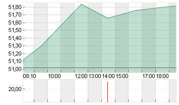 SIEMENS HEALTH.AG NA O.N. Chart