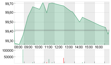 BUNDANL.V.25/35 Chart