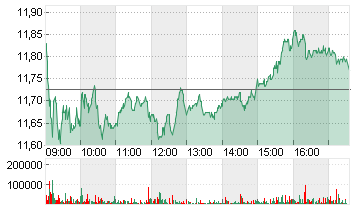 E.ON SE NA O.N. Chart