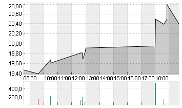 DEUTSCHE EUROSHOP NA O.N. Chart