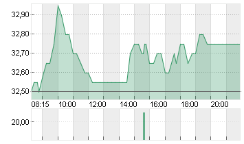 FUCHS SE  NA ST O.N. Chart