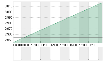 AROUNDTOWN EO-,01 Chart