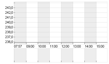 TRAVELERS COS INC. Chart