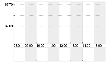 GBL SA Chart