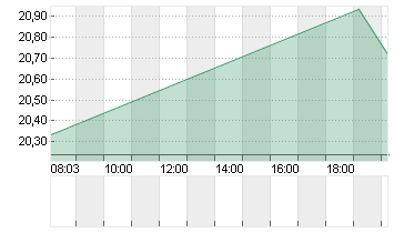 ROBINH.MKTS CL.A DL-,0001 Chart