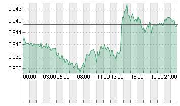 CROSS RATE EO/SF Chart