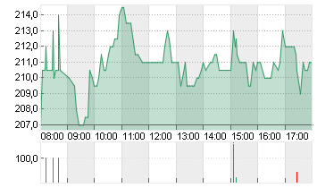 SARTORIUS AG O.N. Chart