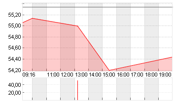 EUROFINS SCI.INH.EO 0,01 Chart