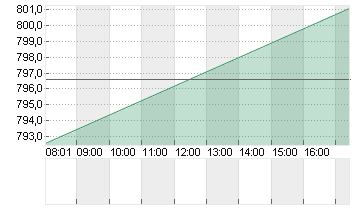 COSTCO WHOLESALE  DL-,005 Chart