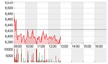 EVOTEC SE  INH O.N. Chart