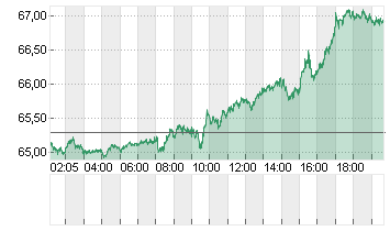 OEL BRENT BARREL Chart