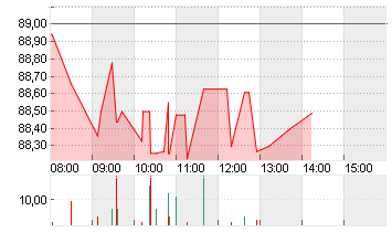 COLGATE-PALMOLIVE    DL 1 Chart