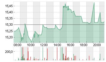 UTD.INTERNET AG NA Chart