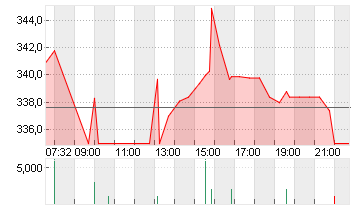 ELEVANCE HEALTH    DL-,01 Chart