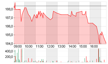 JUNGFRAUB. HLDG NA SF 1,5 Chart