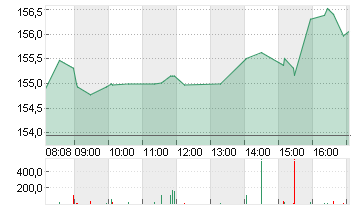 ALPHABET INC.CL.A DL-,001 Chart