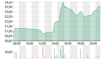 UTD AIRLINES HLDGS DL-,01 Chart