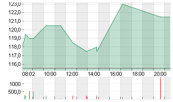 PDD HOLDINGS SP.ADR/4 Chart