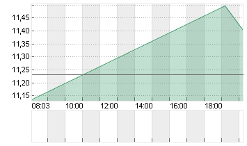 LYFT INC. CL.A -,00001 Chart