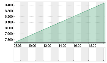 WOLFSPEED INC.  DL-,00125 Chart