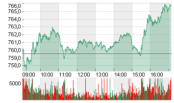 STXE 600 TECH PR EUR Chart