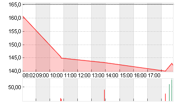 HAPAG-LLOYD AG NA O.N. Chart