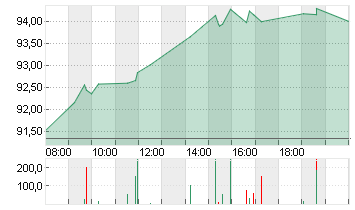 VOLKSWAGEN AG VZO O.N. Chart