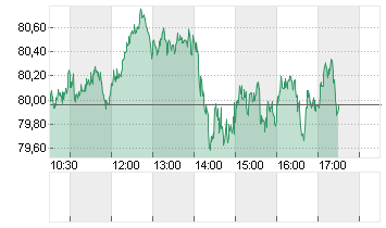 OEL BRENT BARREL Chart