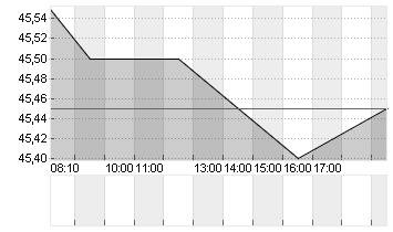 FIELMANN GROUP AG O.N. Chart