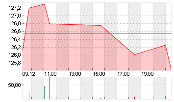 KIMBERLY-CLARK    DL 1,25 Chart