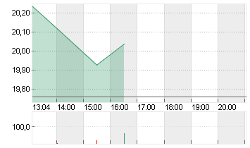 CVC CAPITAL PARTNERS PLC Chart