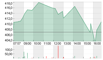 TESLA INC. DL -,001 Chart