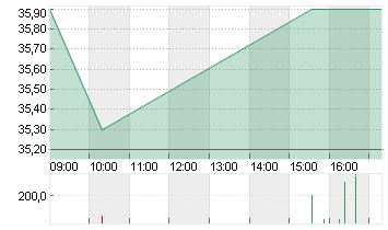 BIOVERSYS AG  SF 1 Chart