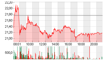 RENK GROUP AG INH O.N. Chart