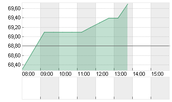 NEXUS AG O.N. Chart