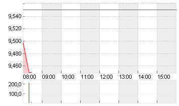 RIVIAN AUTOMOT.A DL-,0001 Chart