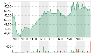 SUSS MICROTEC SE NA O.N. Chart