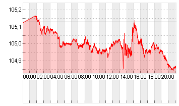 ICE U.S. Dollar Index Chart