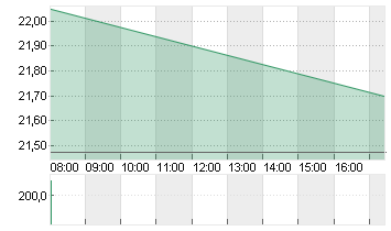 IONOS GROUP SE NA O.N. Chart