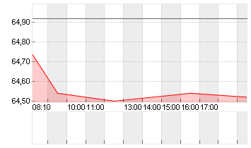 DANONE S.A. EO -,25 Chart