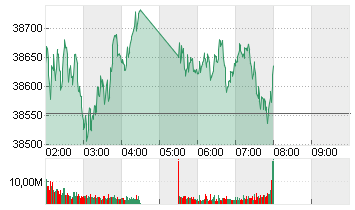 NIKKEI 225 ST.AVERAGE JPY Chart