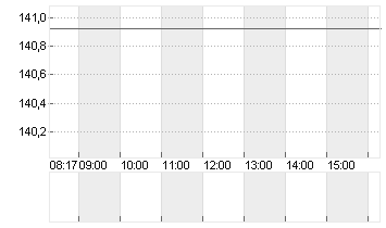 AIRBUS SE Chart