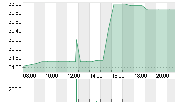 EQT CORP. Chart